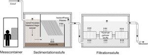 Schemazeichnung Regenwasserreinigung