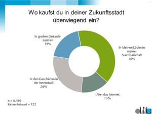 Einkaufen in der Zukunftsstadt. © DIFU