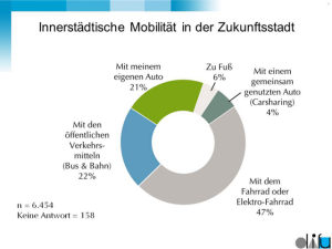 Zukunftsstadt Mobilität