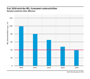 Stickstoff in Münchens Luft