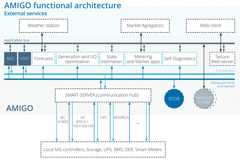 Microgrids automatisch steuern