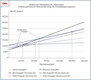 Elektromobilität