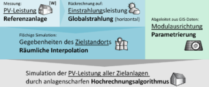 Hochrechnung der Einspeiseleistung