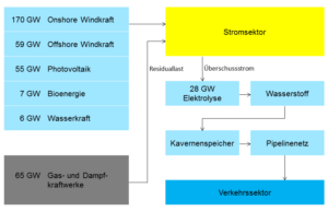 Wasserstoff für den Straßenverkehr