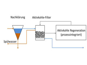 Aktivkohle-Verfahren 