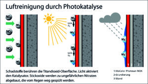 Wirkprinzip der Photokatalyse