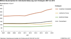 Baulandpreise größter Kostentreiber beim Wohnungsbau