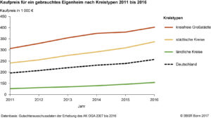 Kaufpreise für ein gebrauchtes Eigenheim nach Kreistypen