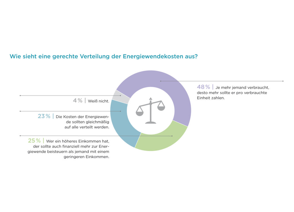 Kosten der Energiewende