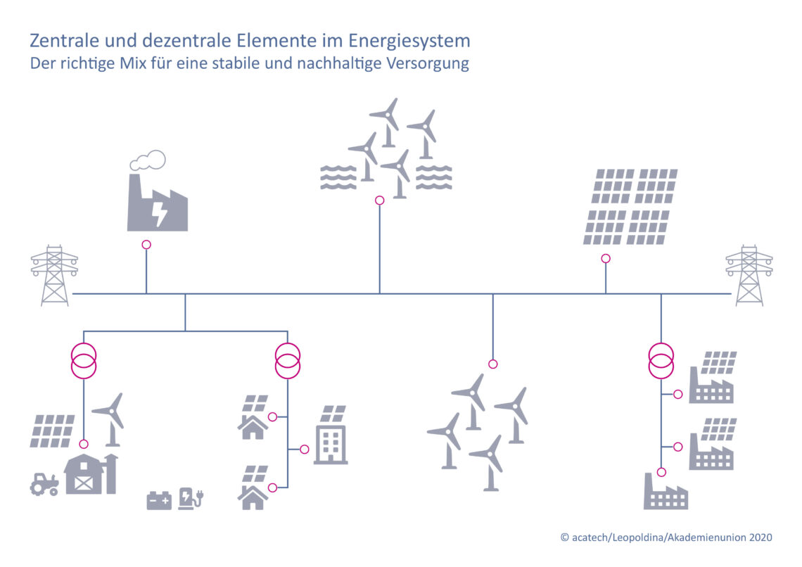 Energiesysteme der Zukunft: Zentral oder dezentral?