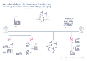 Energiesysteme der Zukunft