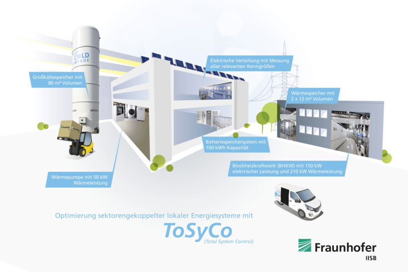 Optimierungs-Plattform ToSyCo
