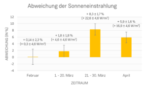 Mehr Solarstrom durch Lockdown