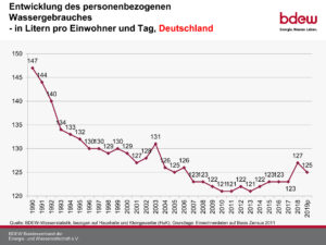 Gebrauch von Wasser nimmt wieder zu