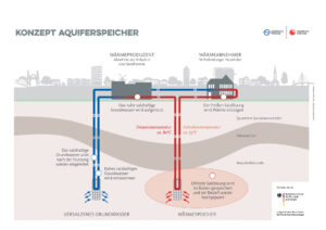 Aquiferspeicher in Hamburg-Wilhelmsburg