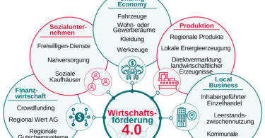 Wirtschaftsförderung 4.0