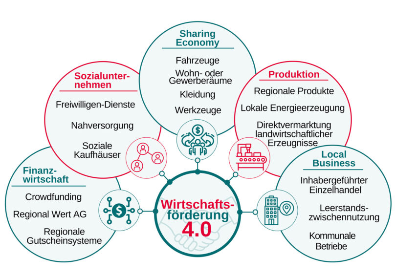 Wirtschaftsförderung 4.0