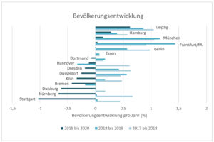 Einwohnerentwicklung