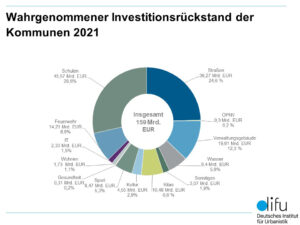  KfW-Kommunalpanel 2022