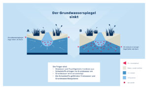 Infografik Grundwasser