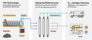 Reiner Wasserstoff aus Abfall