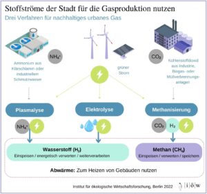 Gas aus Abfall