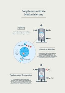 Methanisierung