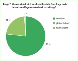 Regenwasserbewirtschaftu