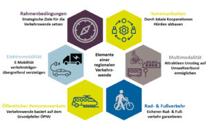 Bausteine für eine multimodale und klimaschonende Mobilität