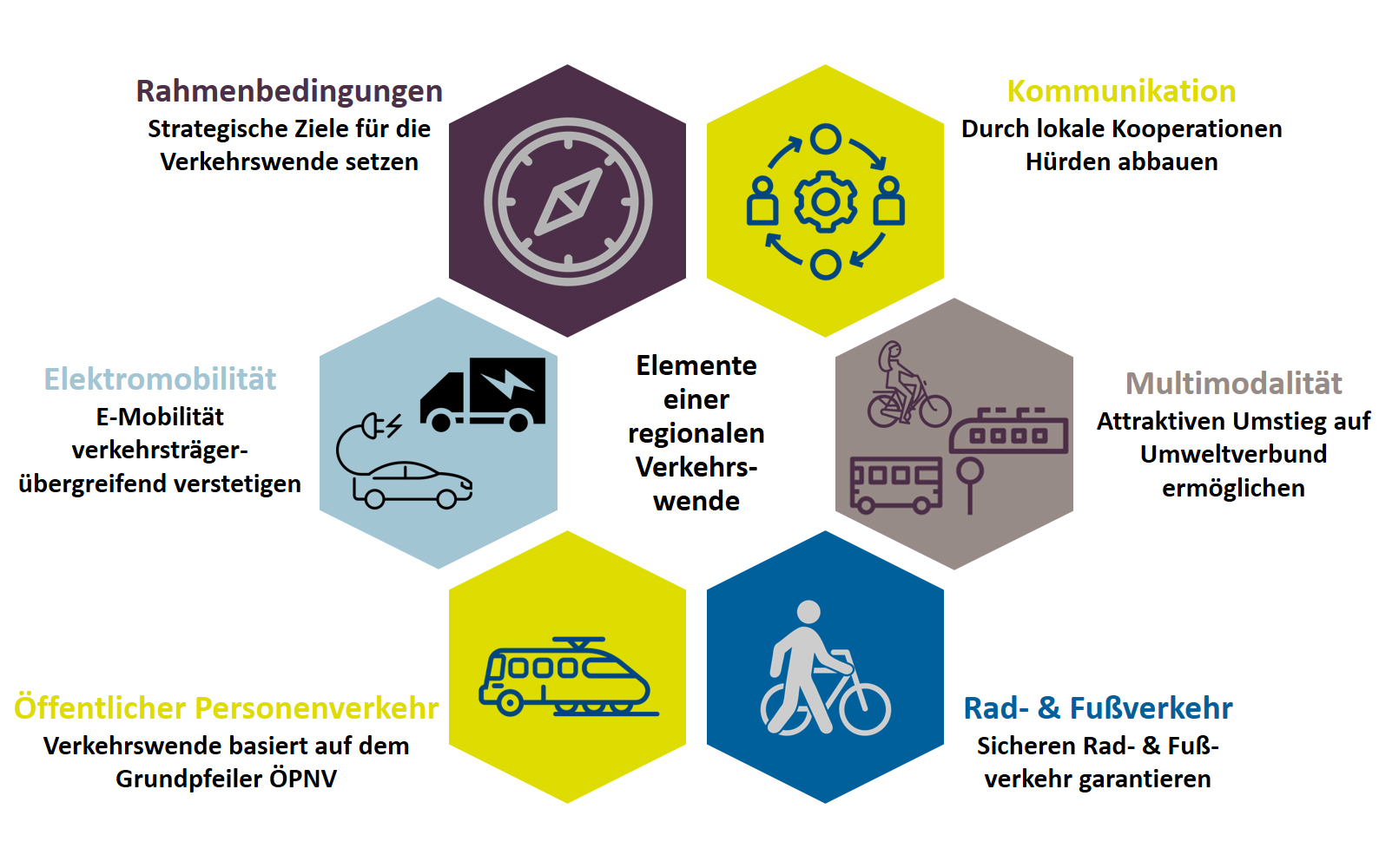 Bausteine für eine multimodale und klimaschonende Mobilität